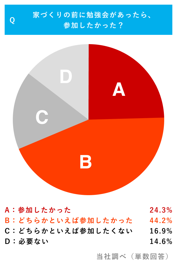 Q：家づくりの前に勉強会があったら、参加したかった？